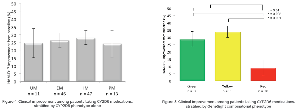 Figure 4: Clinical Improvement among patients taking CY2D6 medications... and Figure 5: Clinical improvement among patients taking CYP2D6 medications...