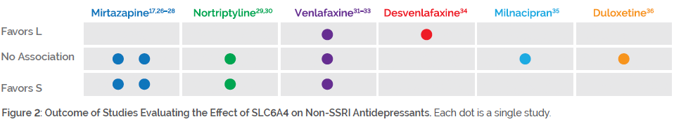 Figure 2: Outcome of Studies Evaluating the Effect of SLC6A4 on Non-SSRI Antidepressants. Each dot is a single study.