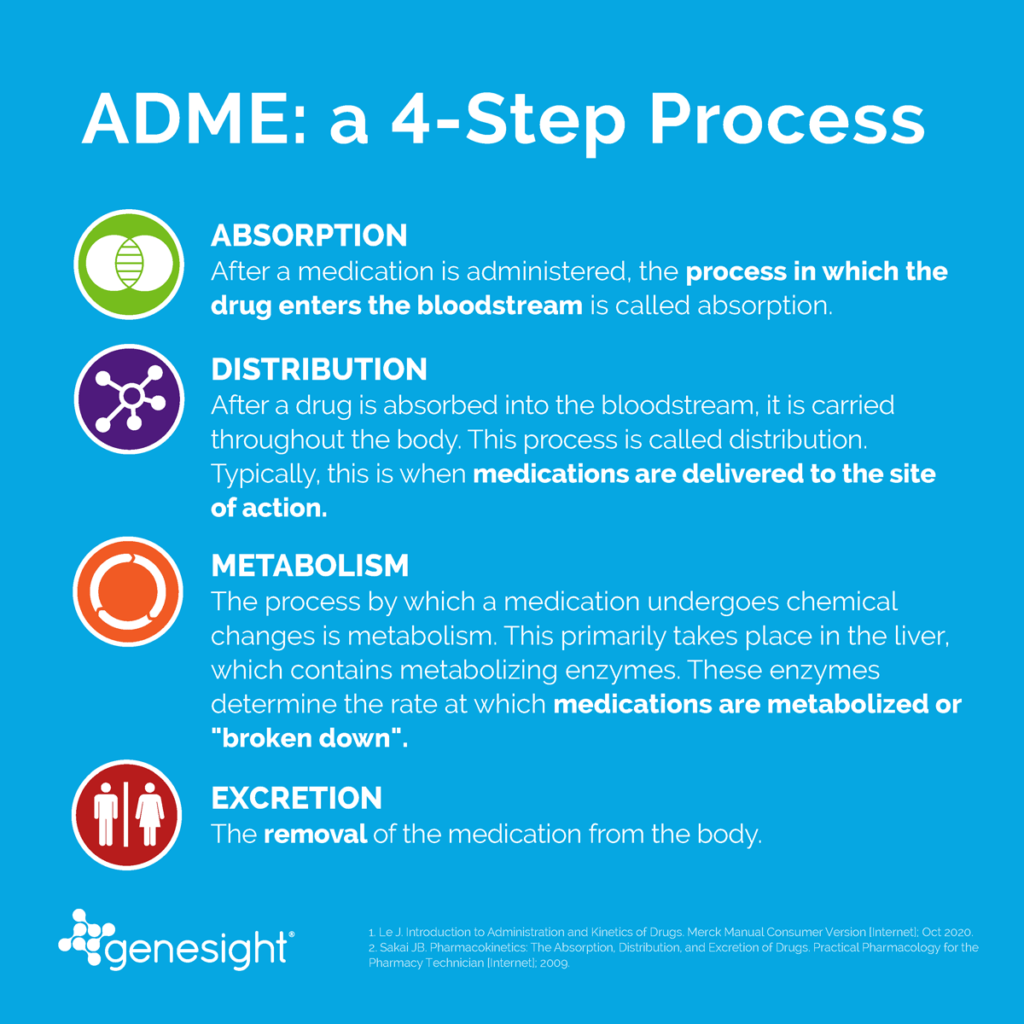 How To Know If You Metabolize Medication Too Fast How Your Genes Affect Medication Success | GeneSight