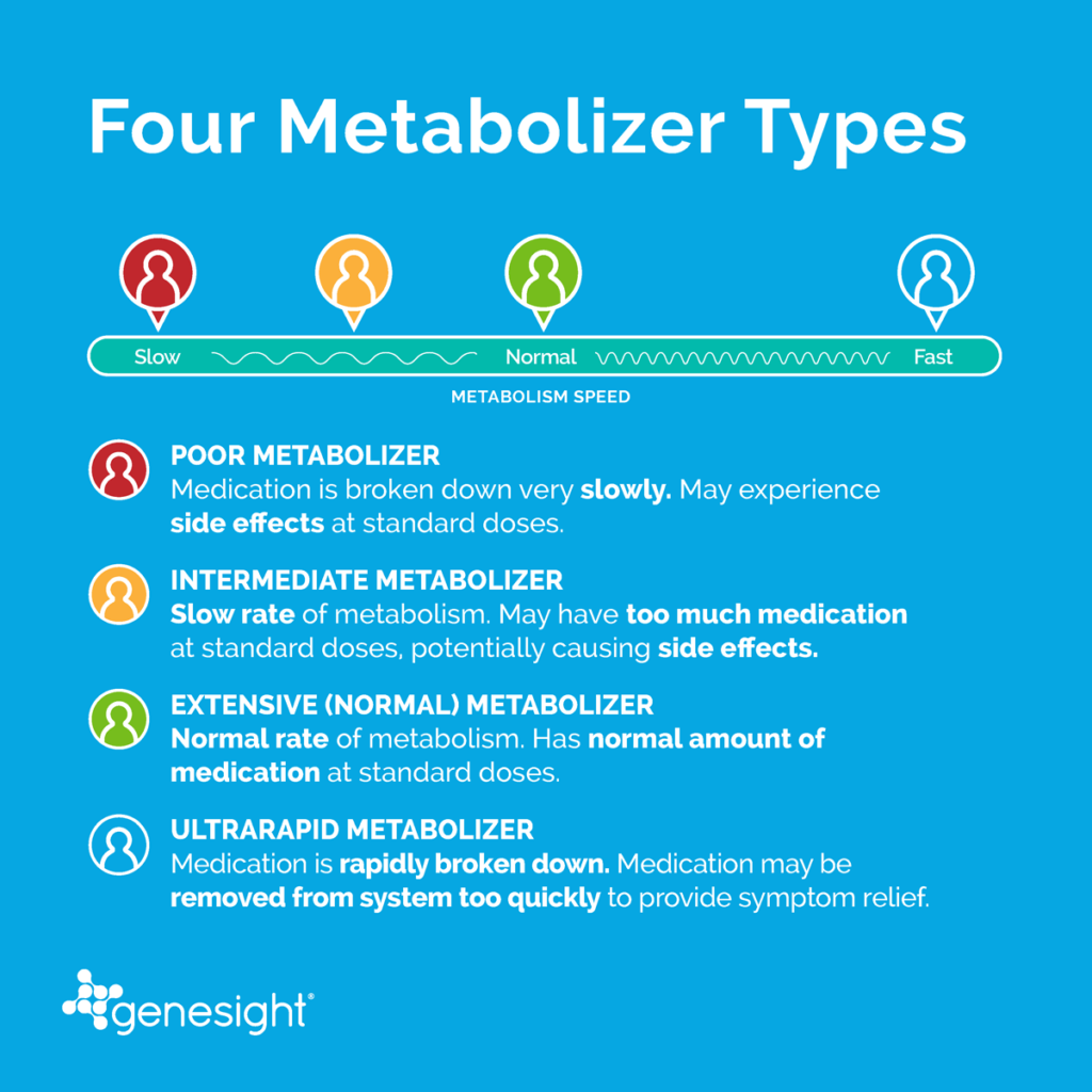 How To Know If You Metabolize Medication Too Fast