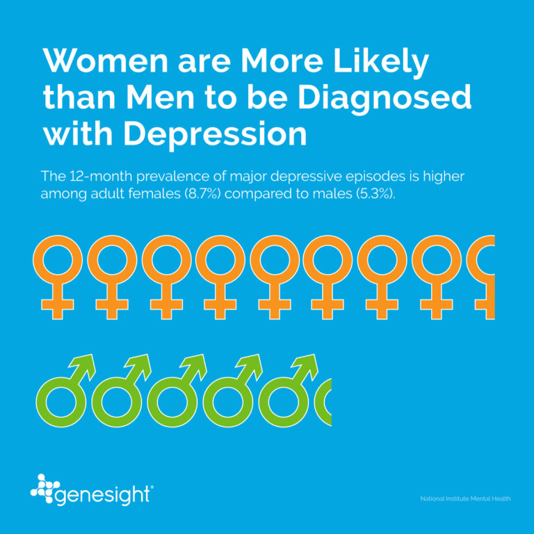 Women are More Likely than Men to be Diagnosed with Depression
