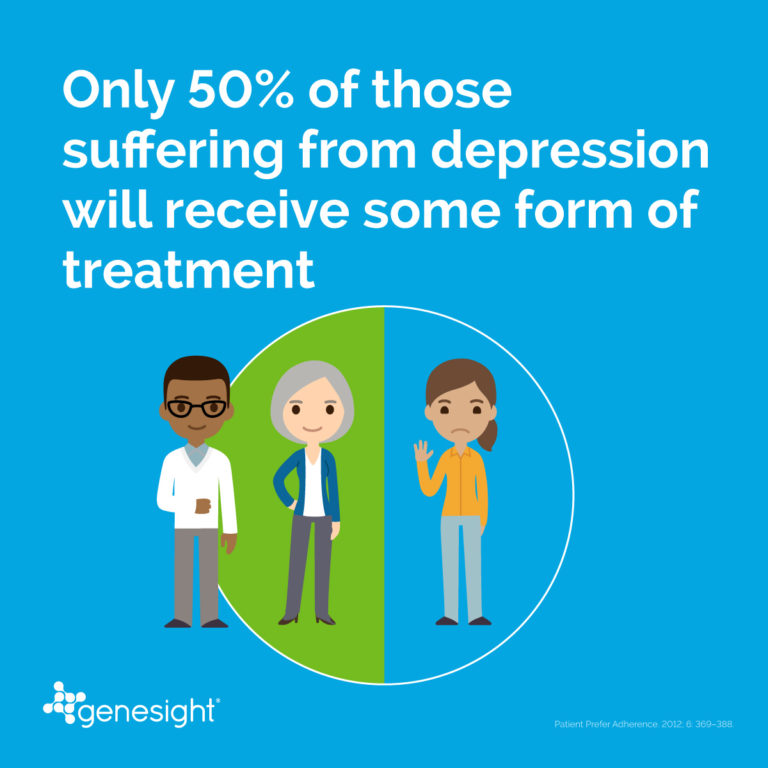 Only 50% of those suffering from depression will receive some form of treatment