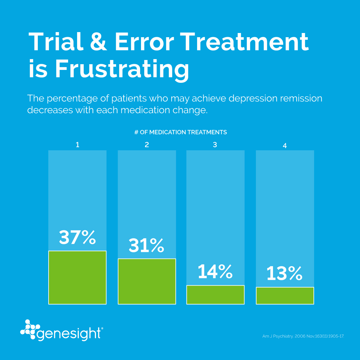 Trial & Error Treatment is Frustrating