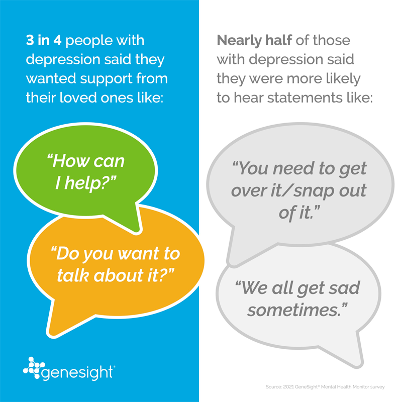 A graphic showing how 3 out of 4 people living with depression said they wanted support from their loved ones saying things like “how can I help” but instead hearing things like “you need to get over it.”