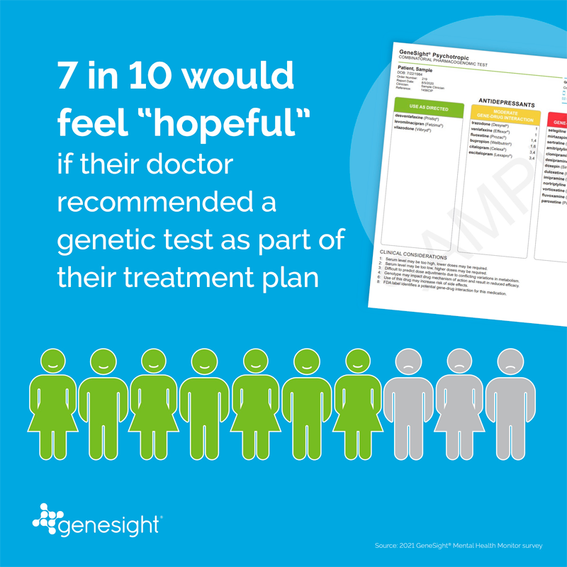 Graphic showing that 7 in 10 GeneSight Mental Health Monitor survey respondents would feel hopeful if their doctor recommended a genetic test as part of their treatment plan.