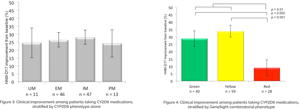 Figure 3: Clinical Improvement among patients taking CY2D6 medications... and Figure 4: Clinical improvement among patients taking CYP2D6 medications...