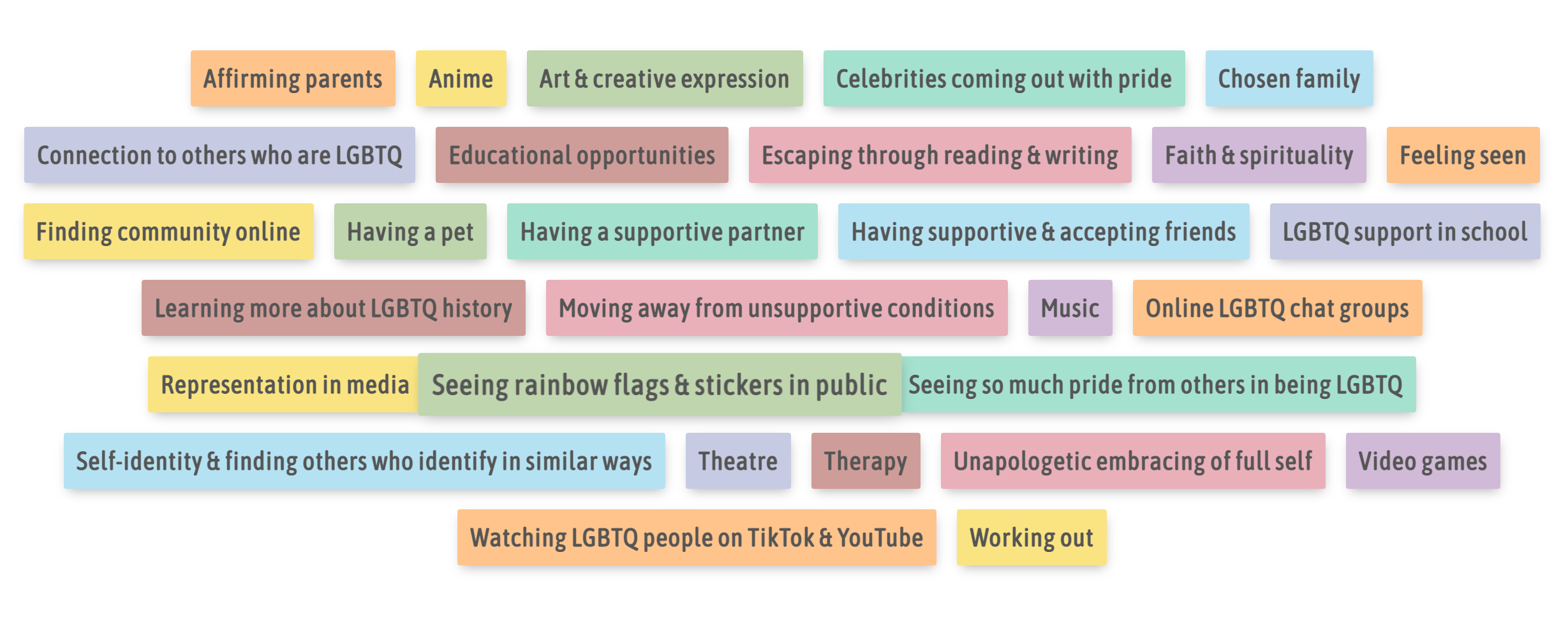Positive words from LGBTQ+ youth about what makes them happy including “affirming parents” and “feeling seen.”