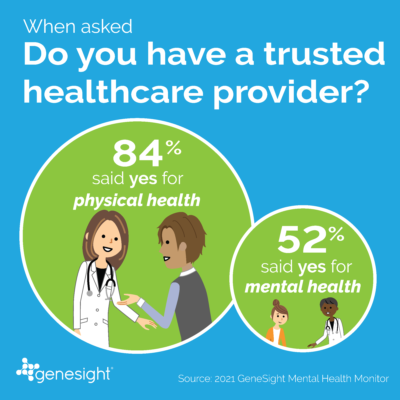 Infographic showing that while 84% have a trusted provider for physical health, only 52% have a trusted mental health provider