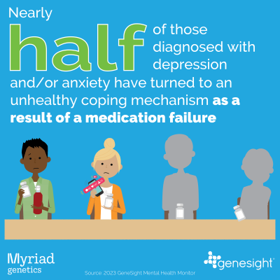 Infographic showing statistic that nearly half of those diagnosed with depression and/or anxiety have turned to an unhealthy coping mechanism as a result of medication failure
