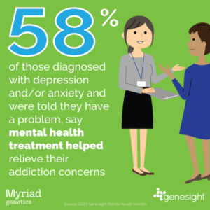 Infographic showing statistic that 58% of those diagnosed with depression and/or anxiety and were told they have a problem, say mental health treatment helped relieve their addiction concerns