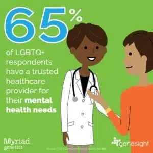 Infographic showing that 65% of LGBTQ+ respondents have a trusted healthcare provider for their mental health needs.