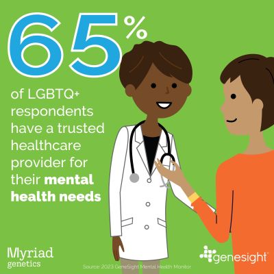 Infographic showing that 65% of LGBTQ+ respondents have a trusted healthcare provider for their mental health needs.