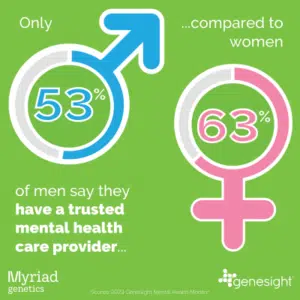 Infographic showing that only 53% of men say they have a trusted mental healthcare provider compared to 63% of women