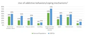 Chart showing the use of addictive behaviors/unhealth coping mechanisms among the general population and LGBTQ+ subset