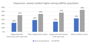 Bar chart showing that depression and anxiety incident is higher among the LGBTQ+ population