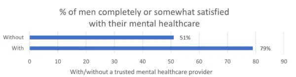 Bar chart showing that the percentage of men satisfied with their mental healthcare is higher for those with a mental healthcare provider.