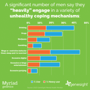 Infographic showing a significant number of men say they "heavily" engage in a variety of unhealthy coping mechanisms