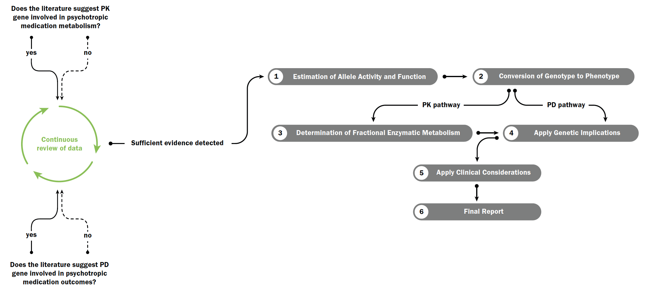 Figure 1A: Algorithmic Process