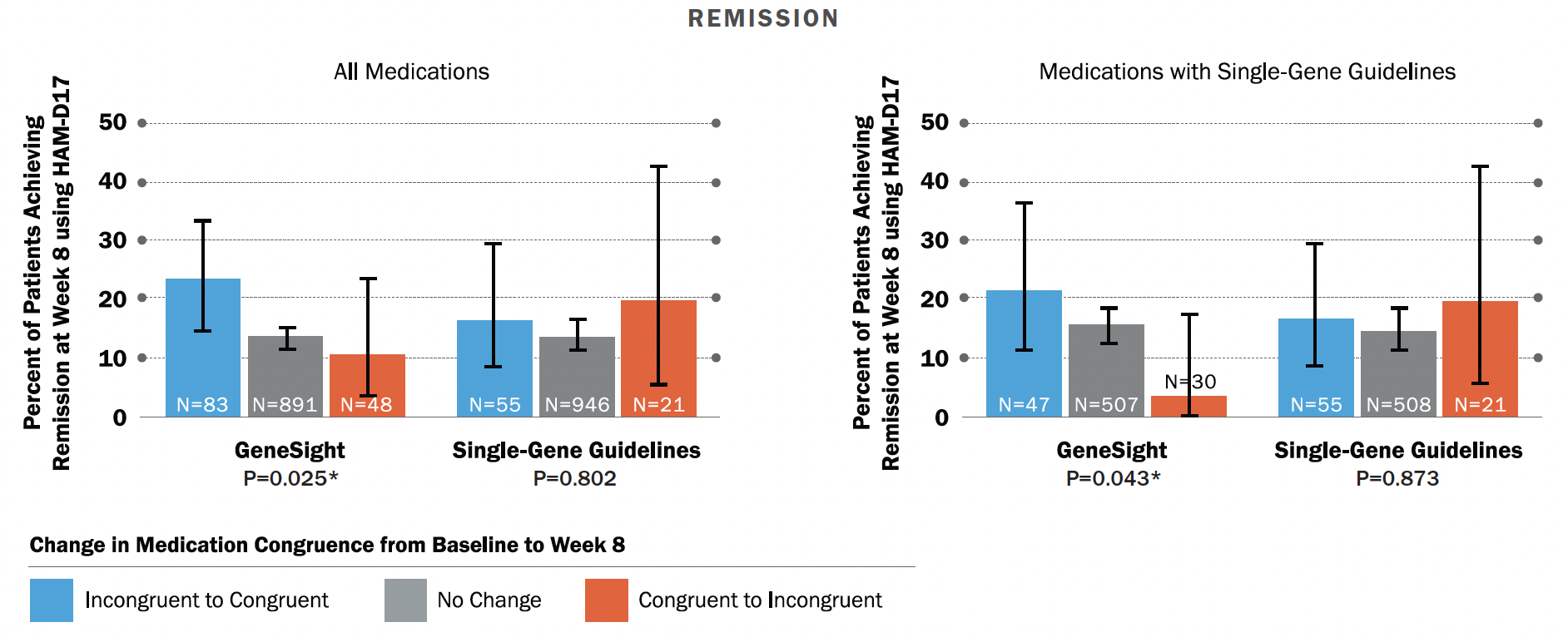 Figure 4: Patient outcomes according to medication congruence- Remission Rates