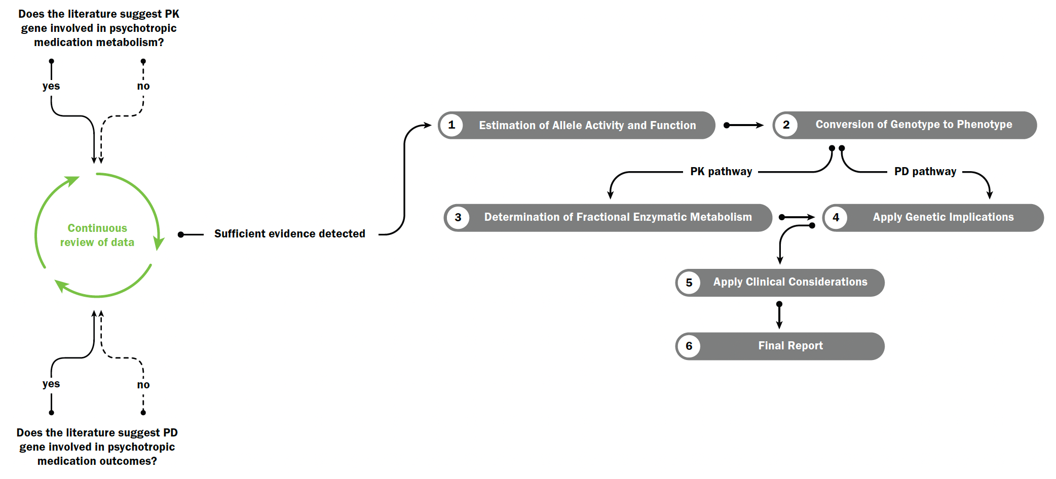The GeneSight Algorithm Process