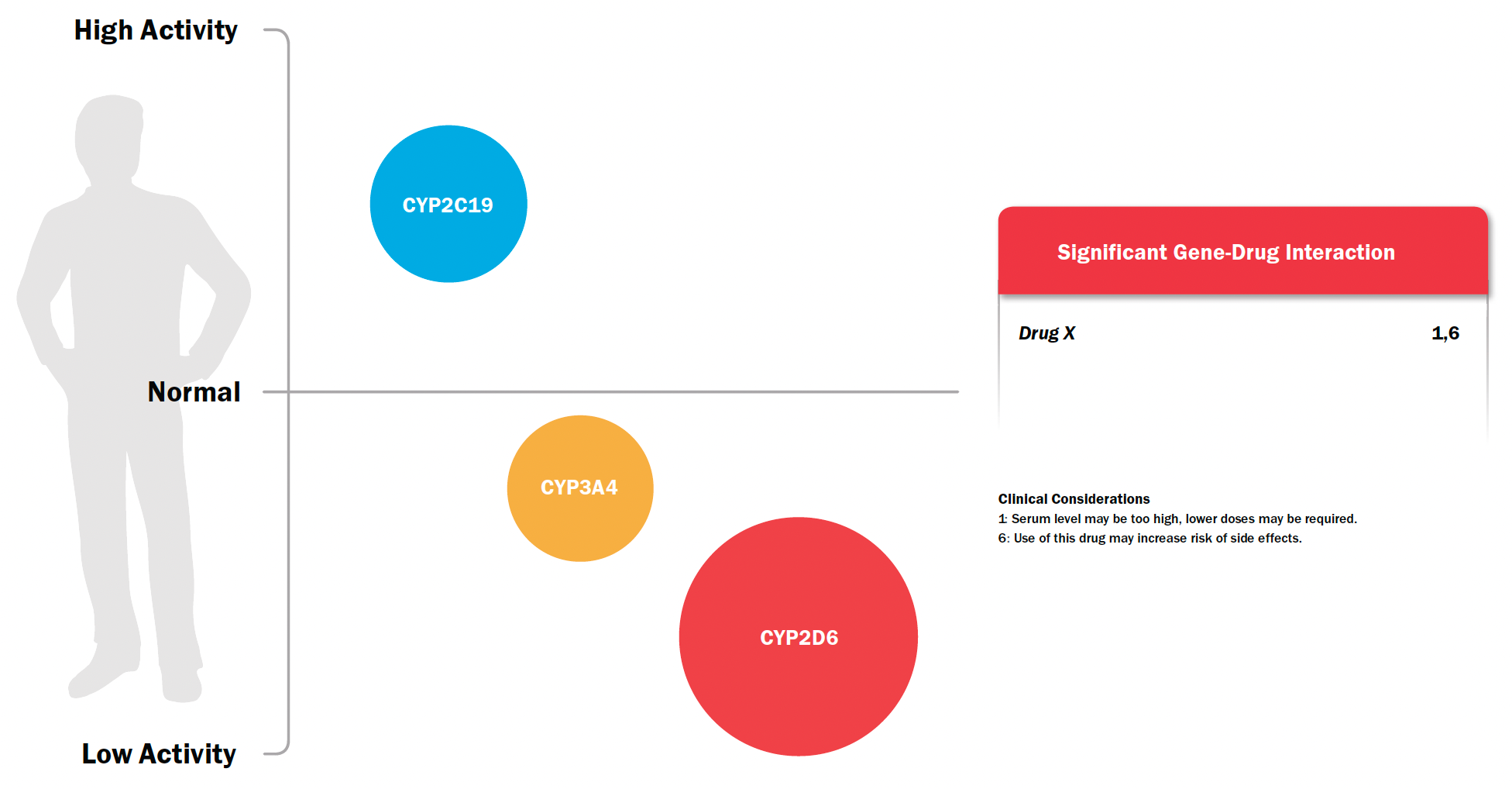 Image showing Example of Combinatorial Impact of Genetic Variability on Drug X